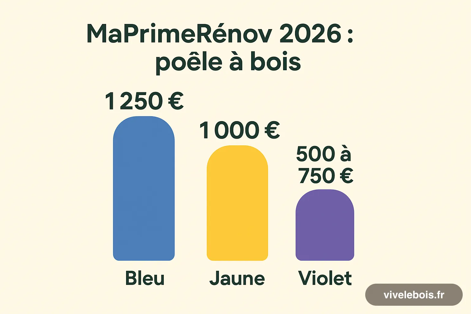 Schéma : forfaits MaPrimeRénov' 2026 pour un poêle, 1 250 € en bleu, 1 000 € en jaune, 500 à 750 € en violet