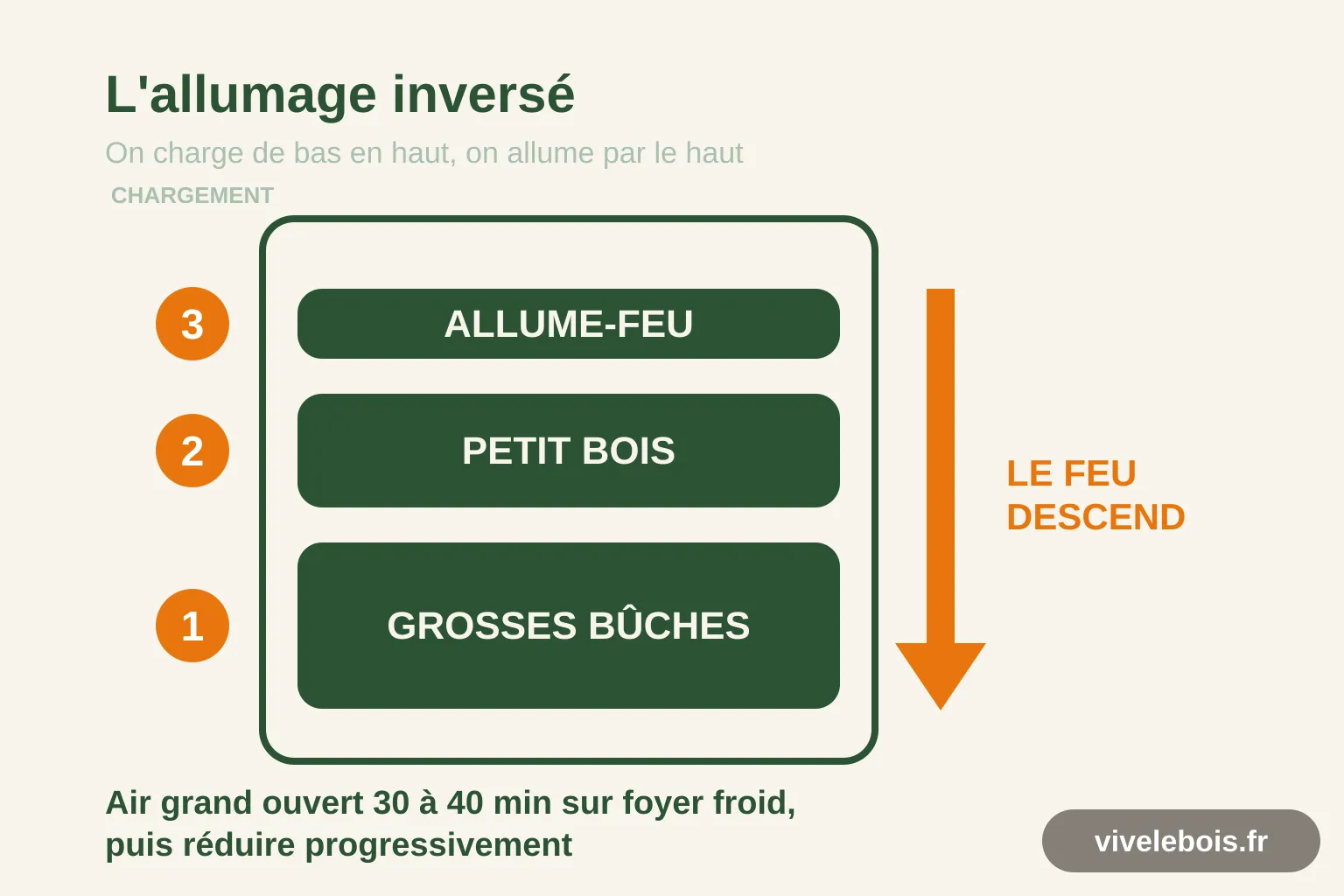 Schéma de l'allumage inversé : grosses bûches chargées en premier au fond du foyer, petit bois croisé au-dessus, allume-feu posé au sommet, le feu descendant ensuite vers les bûches
