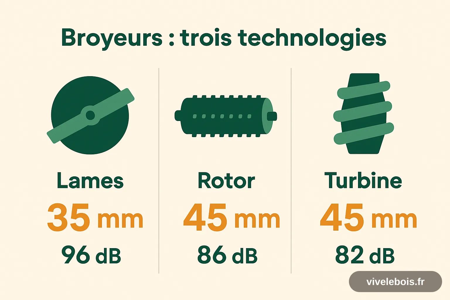 Comparaison des trois systèmes de broyage : lames jusqu'à 35 mm et 96 dB, rotor jusqu'à 45 mm et 86 dB, turbine jusqu'à 45 mm et 82 dB