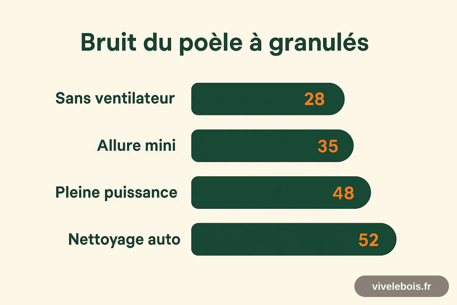 Schéma : niveau sonore d'un poêle à granulés en décibels, de 28 dB sans ventilateur à 52 dB pendant le cycle de nettoyage