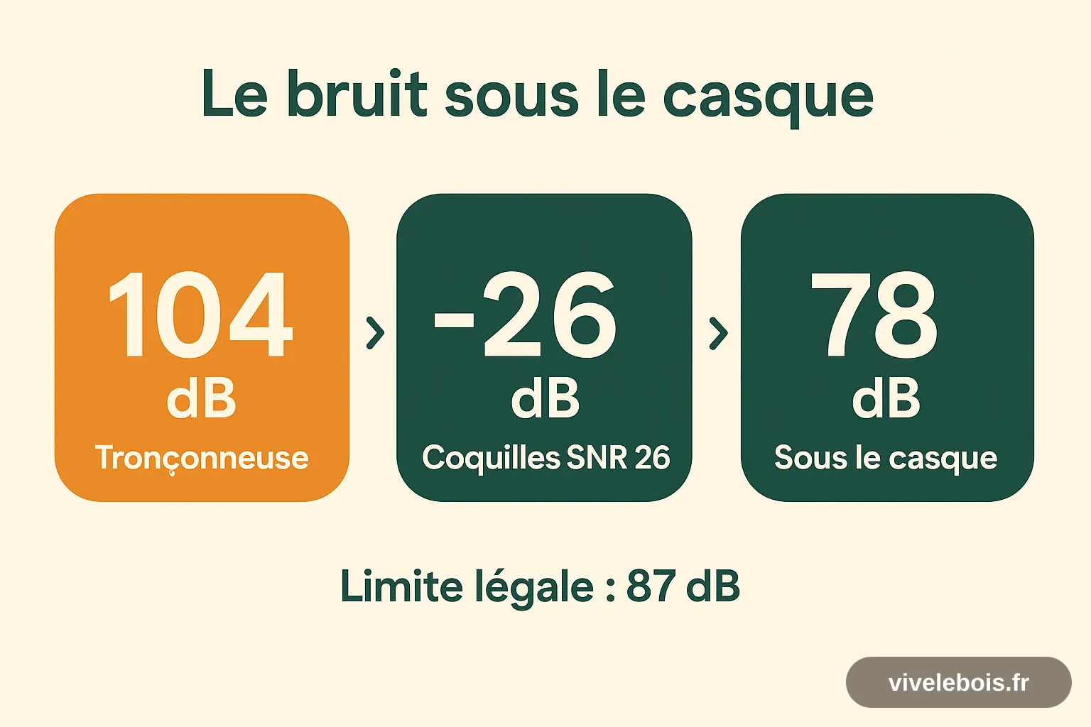 Calcul de l'atténuation acoustique d'un casque forestier : 104 décibels à la source, moins 26 décibels de coquilles, égale 78 décibels sous le casque