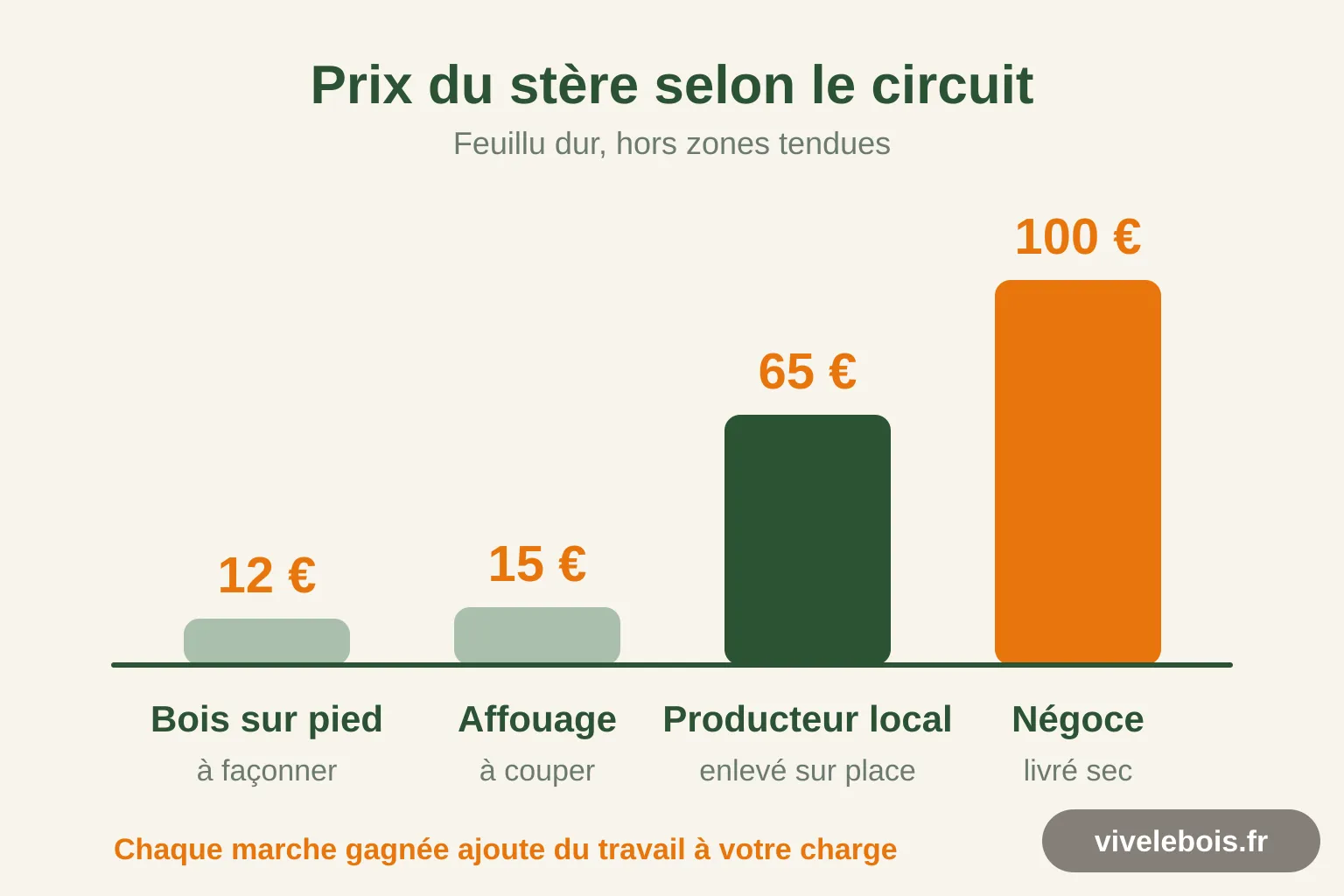Schéma : prix du stère selon le circuit, de 12 € sur pied à 100 € livré par un négoce