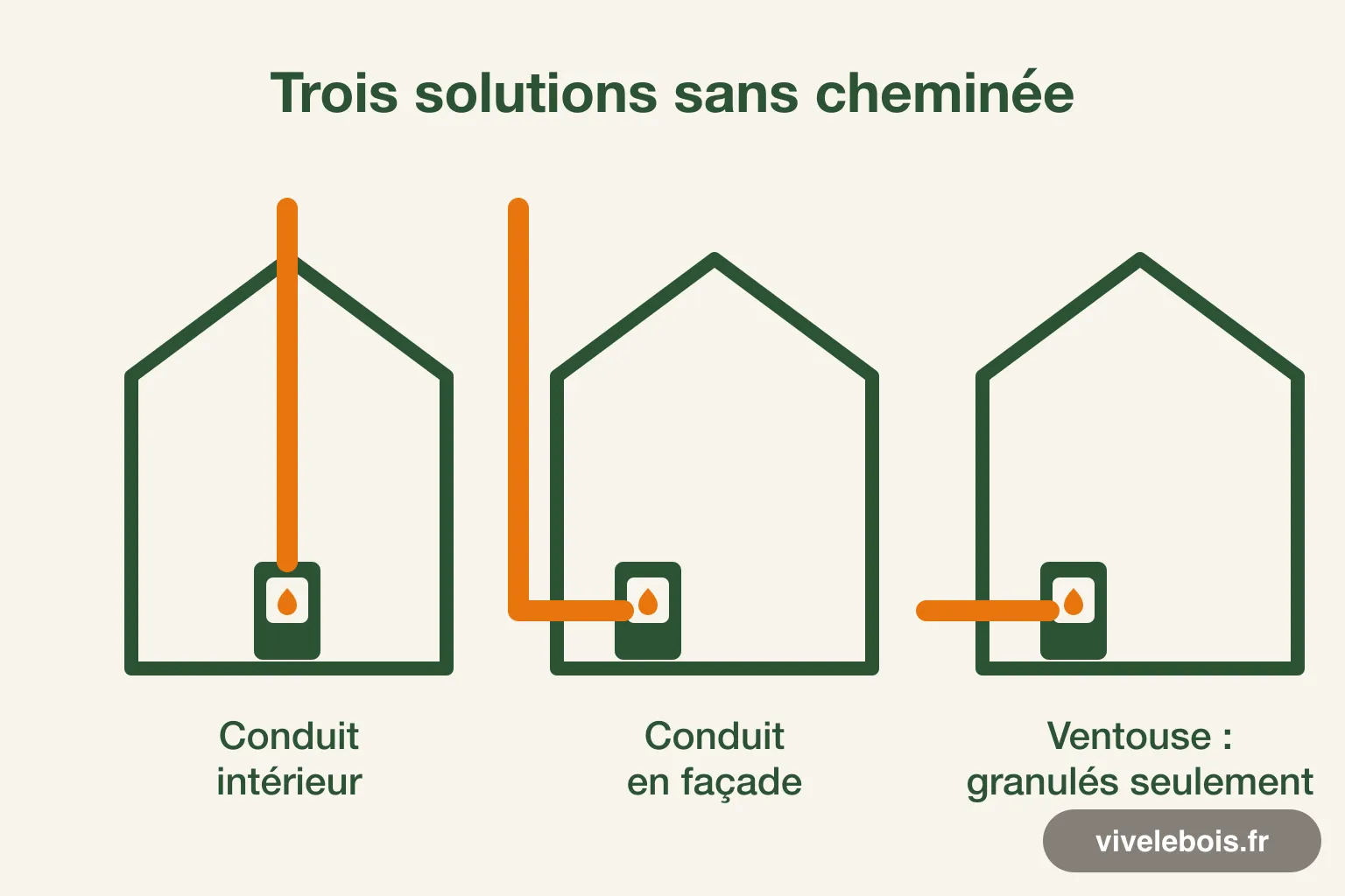Schéma : les trois façons de créer un conduit de fumée, conduit intérieur, conduit en façade ou sortie ventouse