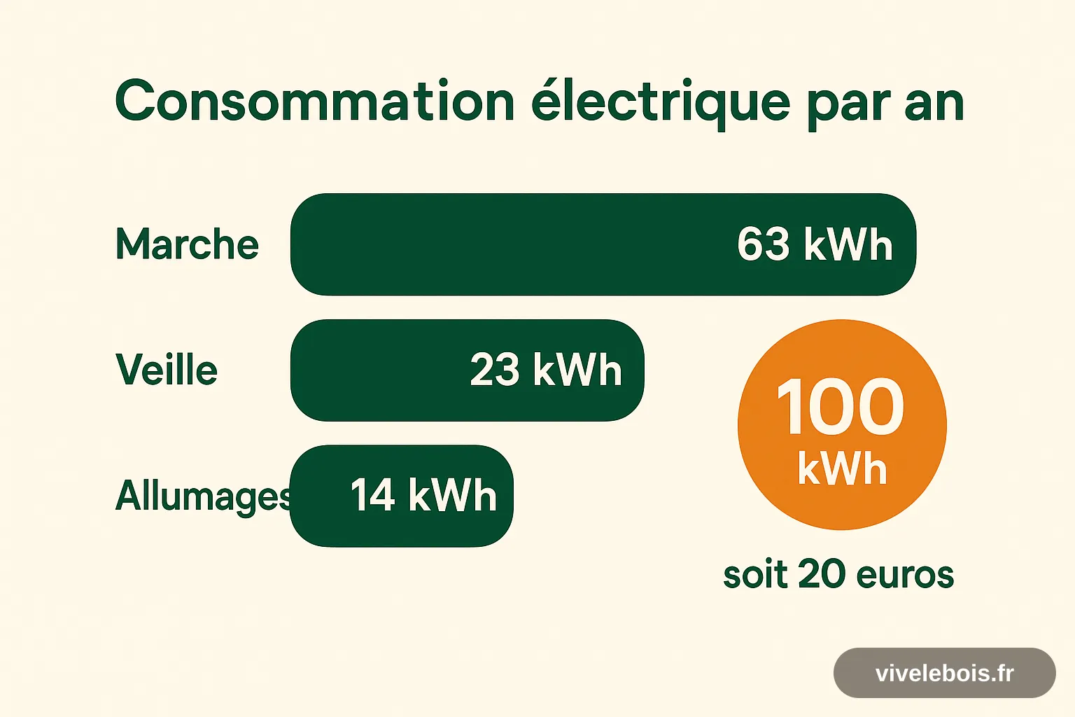 Schéma : répartition de la consommation électrique annuelle d'un poêle à granulés, 63 kWh en marche, 23 kWh en veille, 14 kWh d'allumages