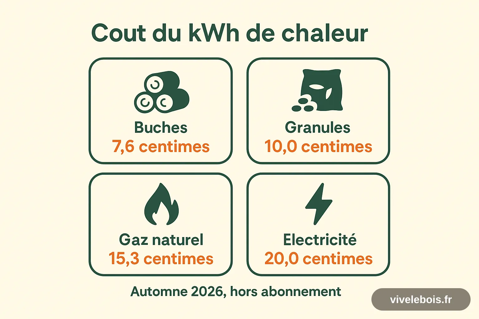 Coût du kilowattheure de chaleur à l'automne 2026 : 7,6 centimes en bûches, 10 centimes en granulés, 15,3 centimes au gaz naturel et 20 centimes en électricité directe