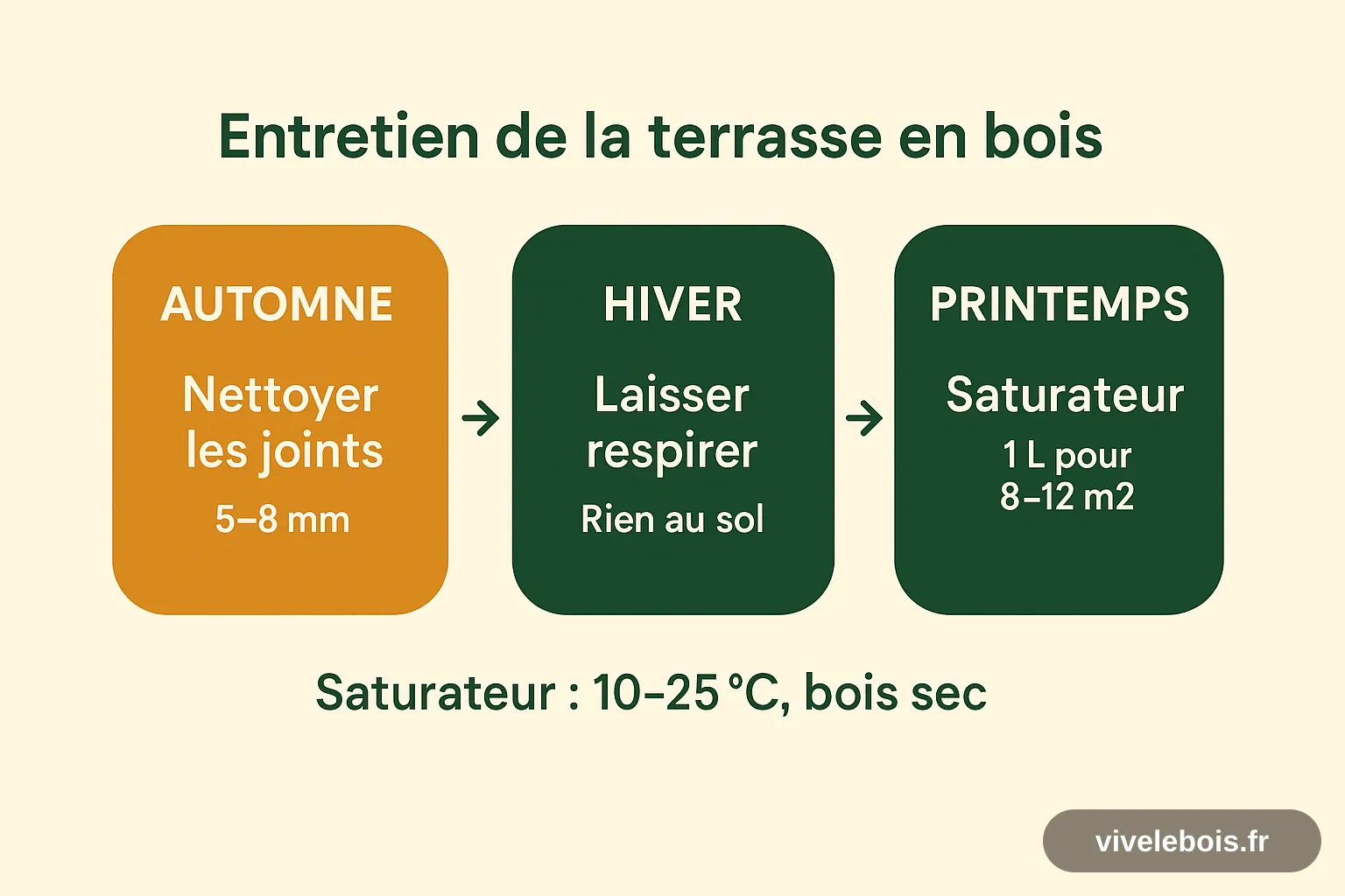 Calendrier d'entretien d'une terrasse en bois : nettoyage et joints dégagés à l'automne, contrôle de la structure en hiver, dégriseur et saturateur au printemps