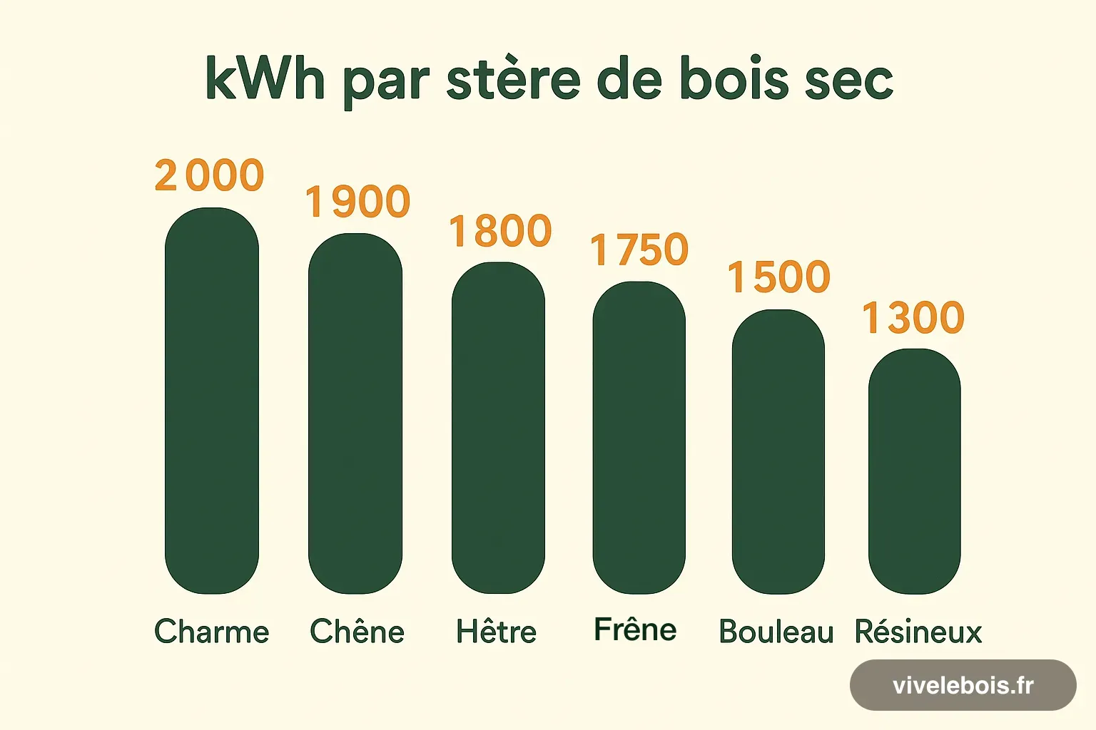 Schéma : pouvoir calorifique des essences en kWh par stère sec, du charme (2 000) aux résineux (1 300)
