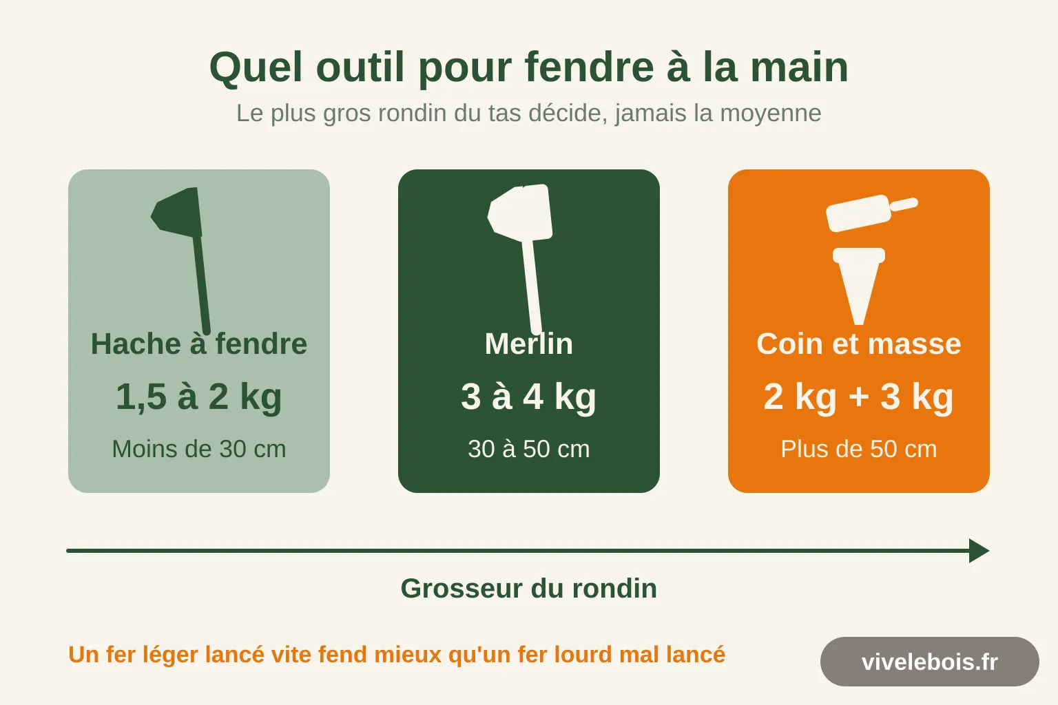 Trois outils de fendage manuel comparés selon le poids du fer et la grosseur des rondins qu'ils traitent