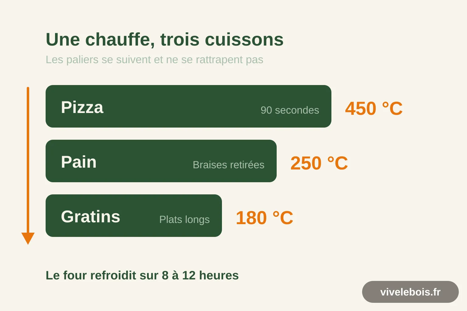Schéma de la descente en température d'un four à bois : pizza à 450 °C, pain à 250 °C, gratins à 180 °C
