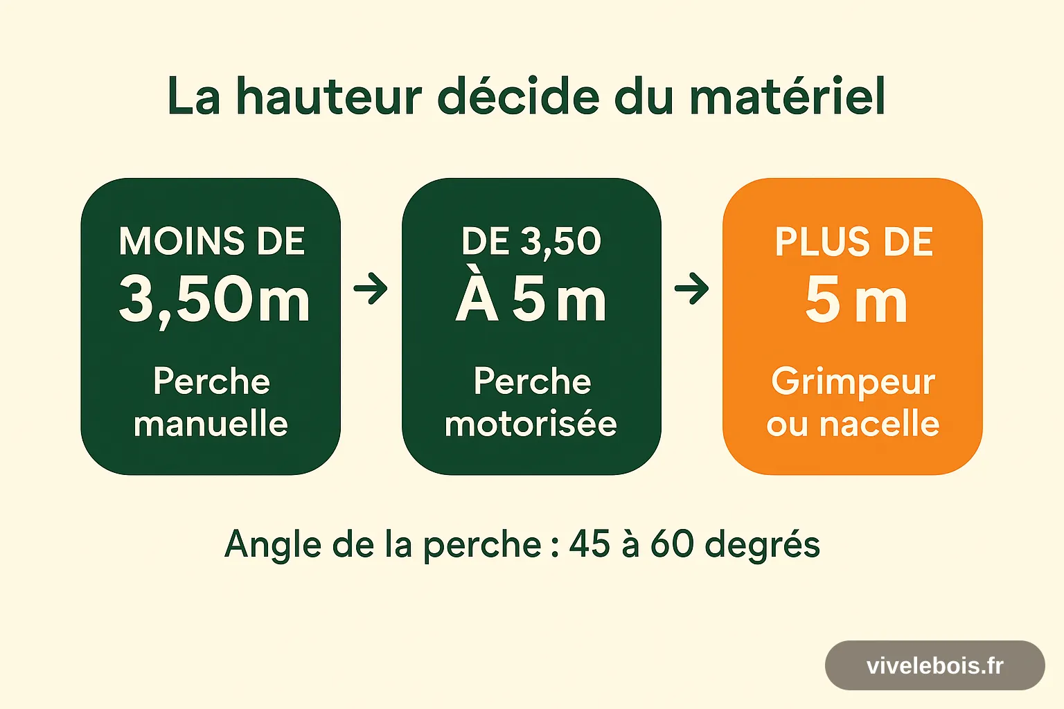 Trois paliers d'élagage selon la hauteur : perche manuelle sous 3,5 mètres, perche motorisée de 3,5 à 5 mètres, grimpeur ou nacelle au-delà