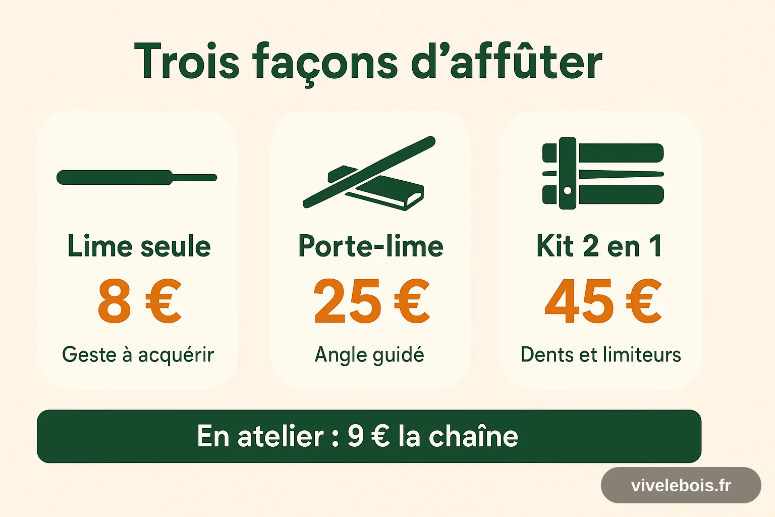 Schéma comparatif des trois formules d'affûtage : lime seule 8 €, porte-lime 25 €, kit 2 en 1 45 €, atelier 9 € la chaîne