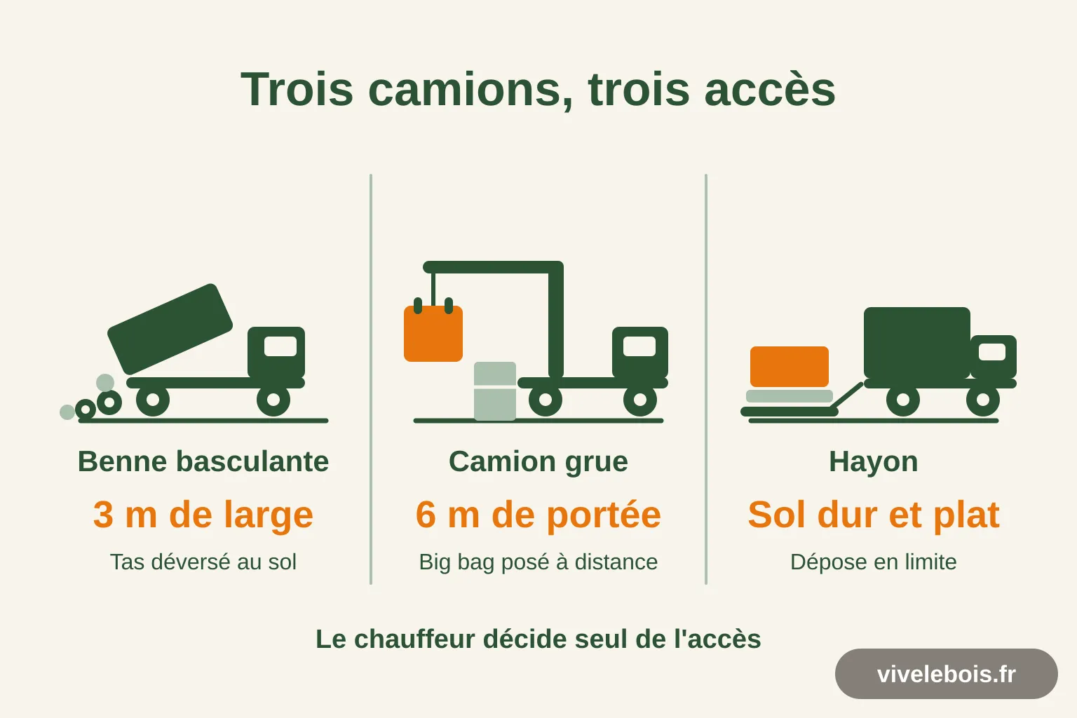 Trois modes de livraison du bois de chauffage : benne basculante avec 3 m de passage, camion grue avec 6 m de portée, hayon déposant la palette en limite de propriété