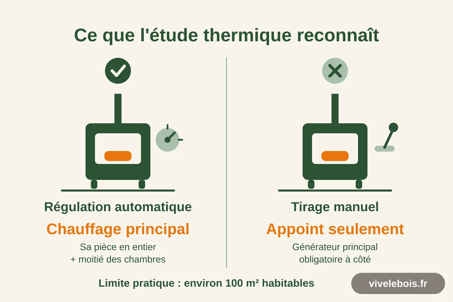 Schéma comparant un poêle régulé, reconnu comme chauffage principal de sa pièce plus la moitié des chambres attenantes jusqu'à 100 m², et un poêle non régulé, compté comme simple appoint