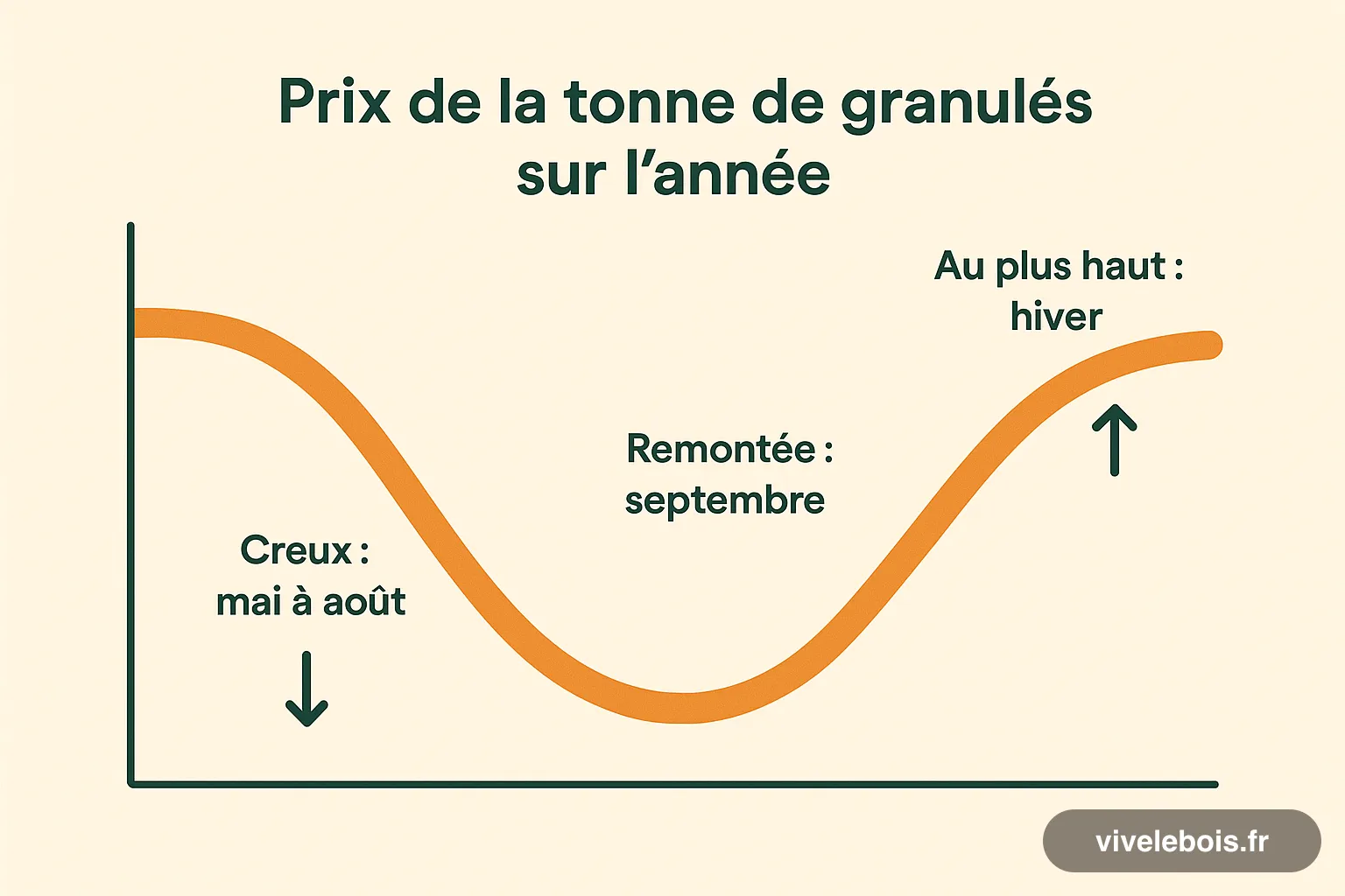 Schéma : saisonnalité du prix des granulés, creux de mai à août, remontée en septembre, sommet en hiver