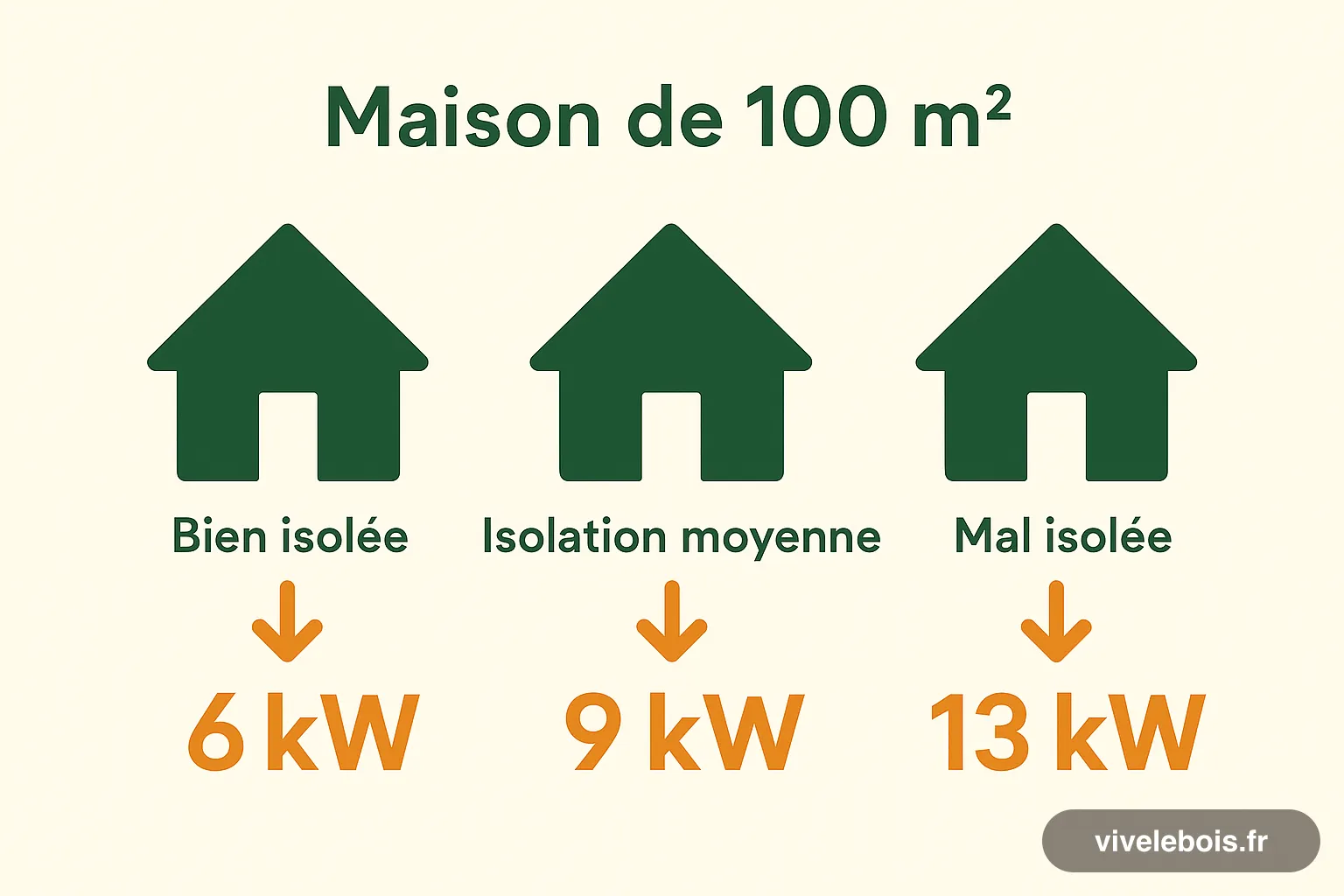 Schéma : puissance de poêle nécessaire pour 100 m² selon l'isolation (6, 9 ou 13 kW)