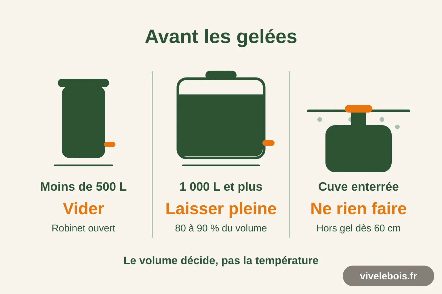 Trois cuves de récupération d'eau et la conduite à tenir avant l'hiver : vider en dessous de 500 litres, laisser pleine à 80 à 90 % du volume à partir de 1 000 litres, ne rien faire pour une cuve enterrée
